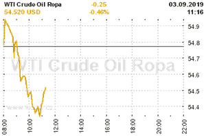 Online graf vA½voje ceny komodity WTI Crude Oil Ropa