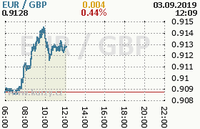 Online graf kurzu gbp/eur