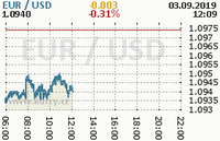 Online graf kurzu usd/eur