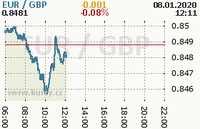 Online graf kurzu gbp/eur