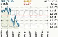 Online graf kurzu usd/eur