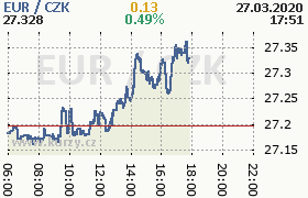 Online graf kurzu eur