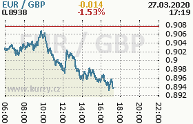 Online graf kurzu gbp/eur