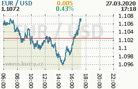 Online graf kurzu usd/eur