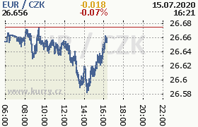 Online graf kurzu eur