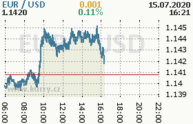 Online graf kurzu usd/eur