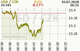 Online graf kurzu usd