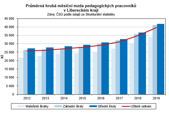 Graf - Prmrn hrub msn mzda pedagogickch pracovnk  v Libereckm kraji 