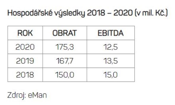 eMan akcie obrat 2020 vsledky