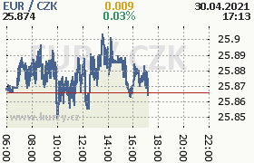 Online graf kurzu eur