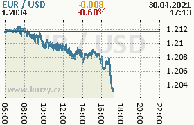 Online graf kurzu usd/eur