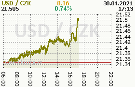 Online graf kurzu usd