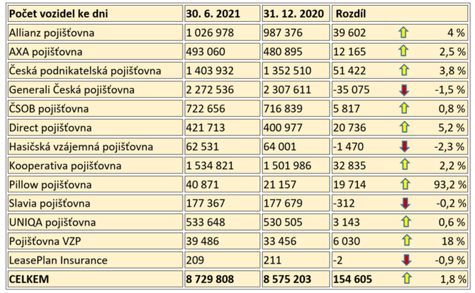 Poet pojitnch vozidel v databzi KP (Prvn pololet 2021)