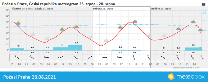 Poas Praha 28.8.2021