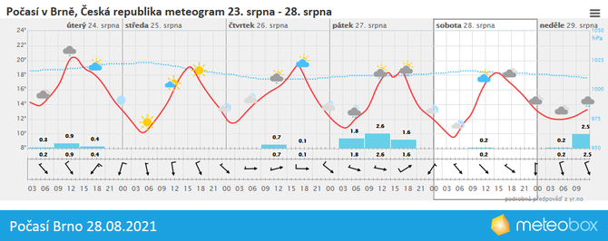 Poas Brno 28.8.2021