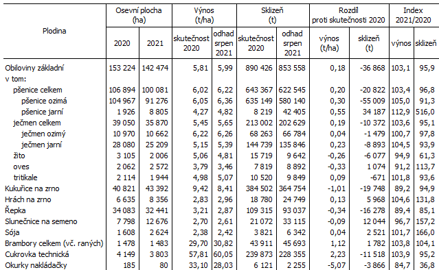 Tab. 1 Odhad vnos a sklizn vybranch zemdlskch plodin v Jihomoravskm kraji k 15. srpnu 2021