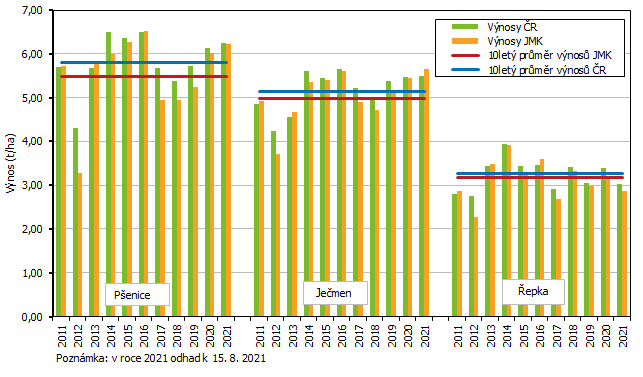 Graf 2 Hektarov vnos vybranch zemdlskch plodin v Jihomoravskm kraji v roce 2011 a 2021