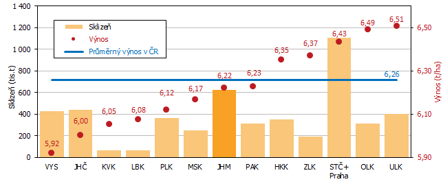 Graf 3 Odhad sklizn a vnosu penice podle kraj k 15. 8. 2021 (azeno dle ve hektarovho vnosu)