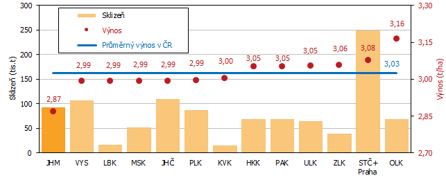 Graf 5 Odhad sklizn a vnosu epky podle kraj k 15. 8. 2021 (azeno dle ve hektarovho vnosu)