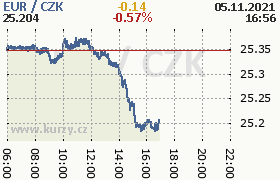 Online graf kurzu eur