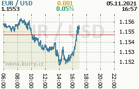 Online graf kurzu usd/eur