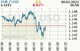 Online graf kurzu usd/eur