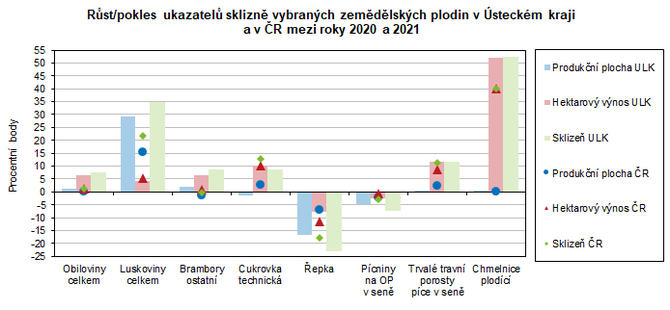 Rst/pokles ukazatel sklizn vybranch zemdlskch plodin v steckm kraji a v R mezi roky 2020 a 2021