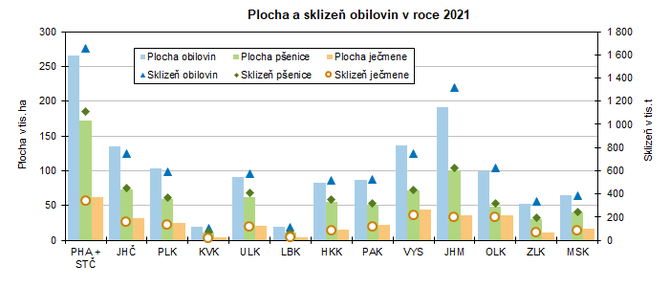 Plocha a sklize obilovin v roce 2021