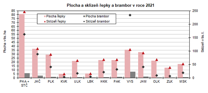 Plocha a sklize epky a brambor v roce 2021