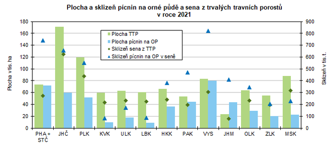 Plocha a sklize pcnin na orn pd a sena z trvalch travnch porost  v roce 2021