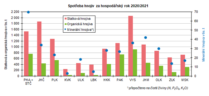 Spoteba hnojiv za hospodsk rok 2020/2021 