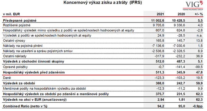 2021 Objem pojistnho vzrostl skupin VIG na 11 mld. EUR 1