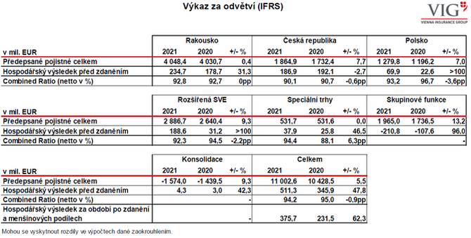 2021 Objem pojistnho vzrostl skupin VIG na 11 mld. EUR 2