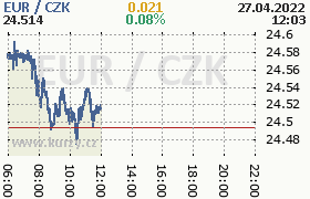 Online graf kurzu eur