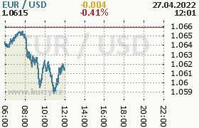 Online graf kurzu usd/eur