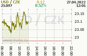 Online graf kurzu usd