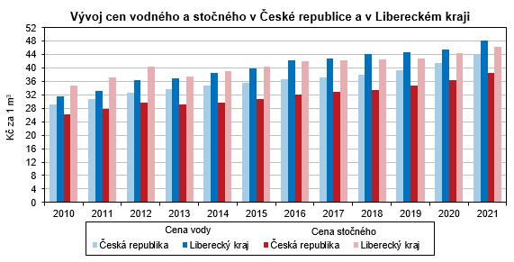 Graf - Vvoj cen vodnho a stonho v esk republice a v Libereckm kraji 