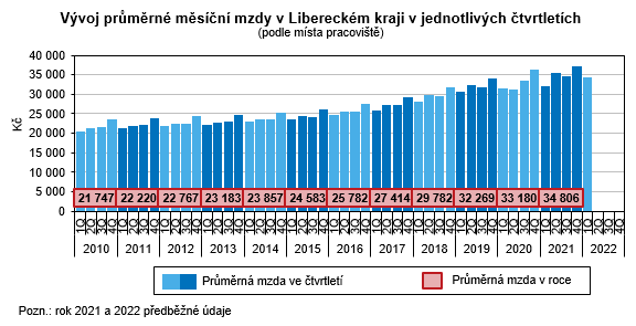 Graf - Vvoj prmrn msn mzdy v Libereckm kraji v jednotlivch tvrtletch