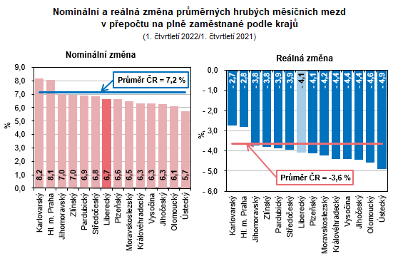 Graf - Nominln a reln zmna prmrnch hrubch msnch mezd v pepotu na pln zamstnan podle kraj