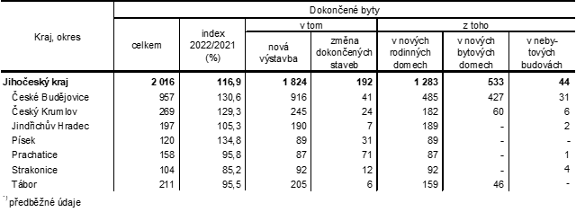 Tab. 2 Dokonen byty podle druhu stavby v Jihoeskm kraji v roce 2022