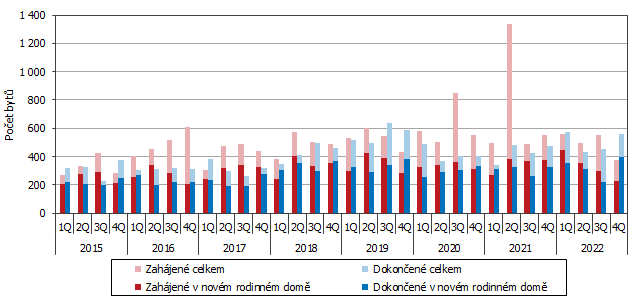 Graf 1 Vvoj bytov vstavby v Jihoeskm kraji podle tvrtlet