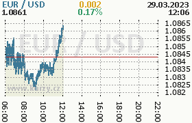 Online graf kurzu usd/eur