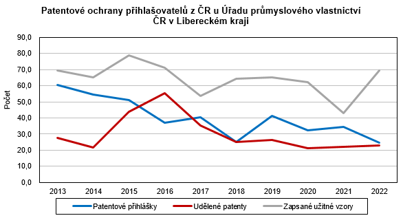 Graf - Patentov ochrany pihlaovatel z R u adu prmyslovho vlastnictv R v Libereckm kraji