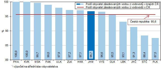 Graf 1 Podl obyvatel*) zsobovanch vodou z vodovod podle kraj v roce 2022