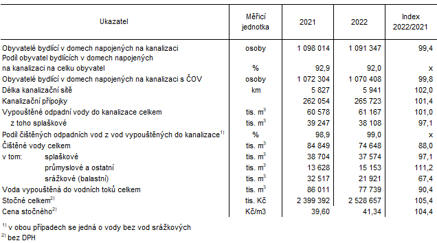 Tab. 2 Zkladn daje o kanalizacch v Jihomoravskm kraji 