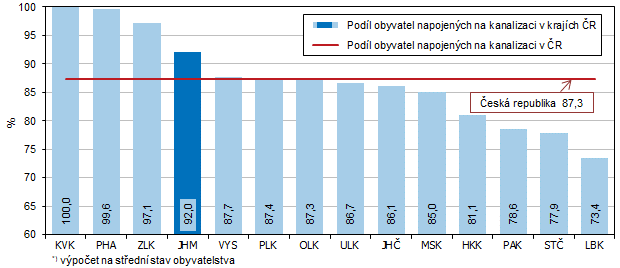 Graf 3 Podl obyvatel*) trvale bydlcch v domech napojench na kanalizaci podle kraj v roce 2022