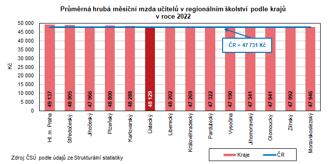 Prmrn hrub msn mzda uitel v regionlnm kolstv podle kraj v roce 2022