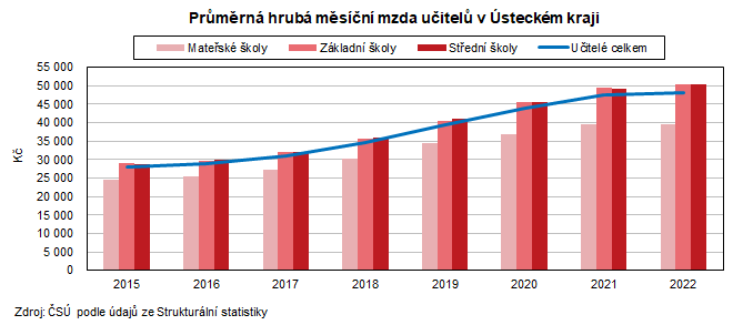 Prmrn hrub msn mzda uitel v steckm kraji