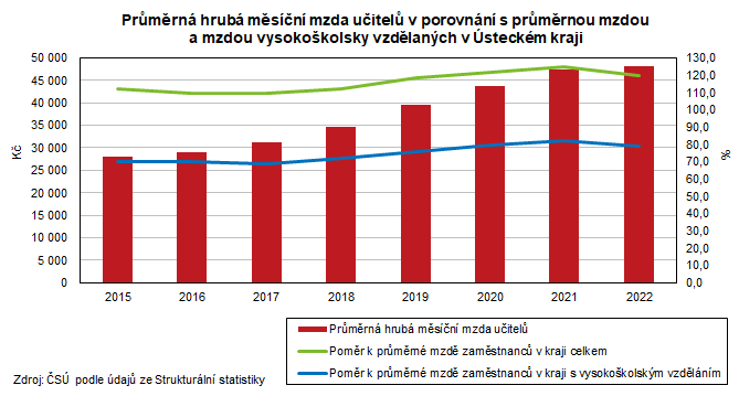 Prmrn hrub msn mzda uitel v porovnn s prmrnou mzdou a mzdou vysokokolsky vzdlanch v steckm kraji