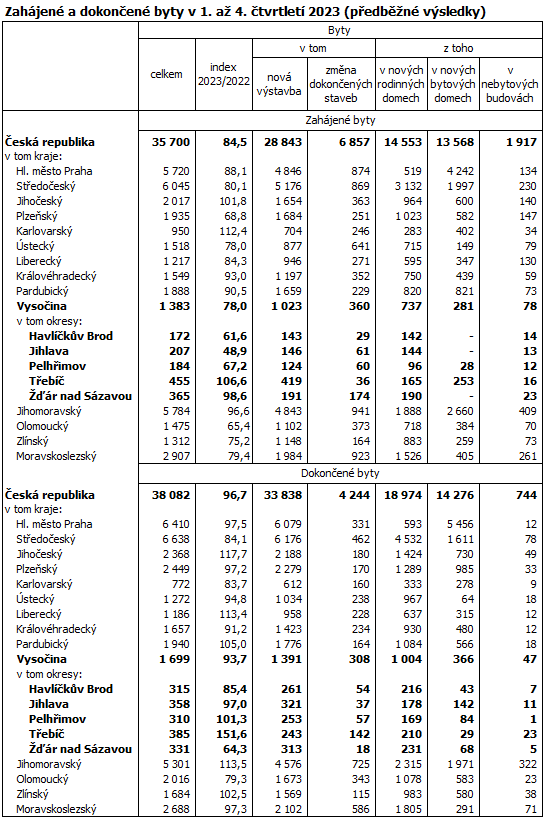 Zahjen a dokonen byty v 1. a 4. tvrtlet 2023 (pedbn vsledky)